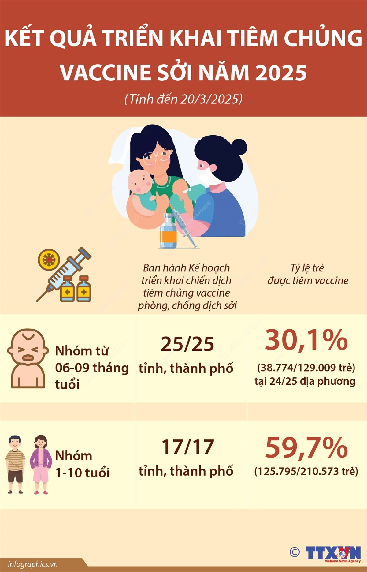 Kết quả tiêm chủng vaccine phòng sởi từ đầu năm 2025 đến 20 3