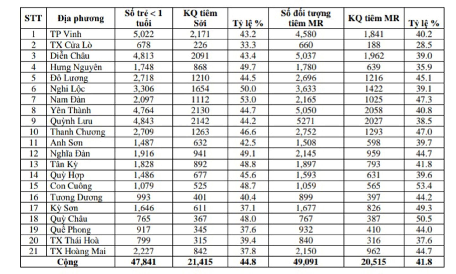 Kết quả tiêm chủng vaccine sởi, sởi - rubella 5 tháng đầu năm 2024.