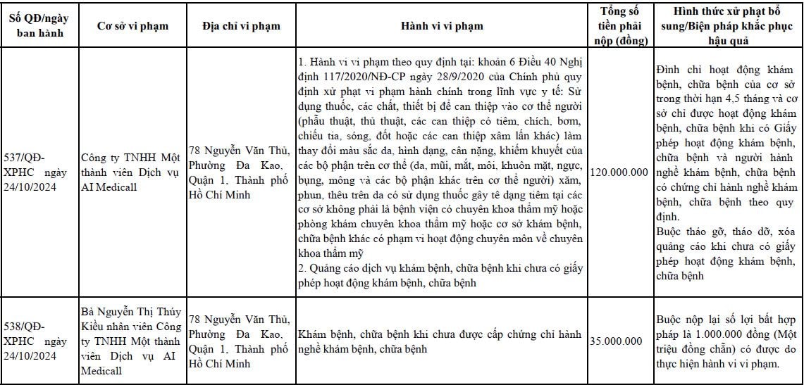 Công ty TNHH Một thành viên dịch vụ AI Medicall bị Thanh tra Sở Y tế TP. HCM xử phạt 120 triệu đồng