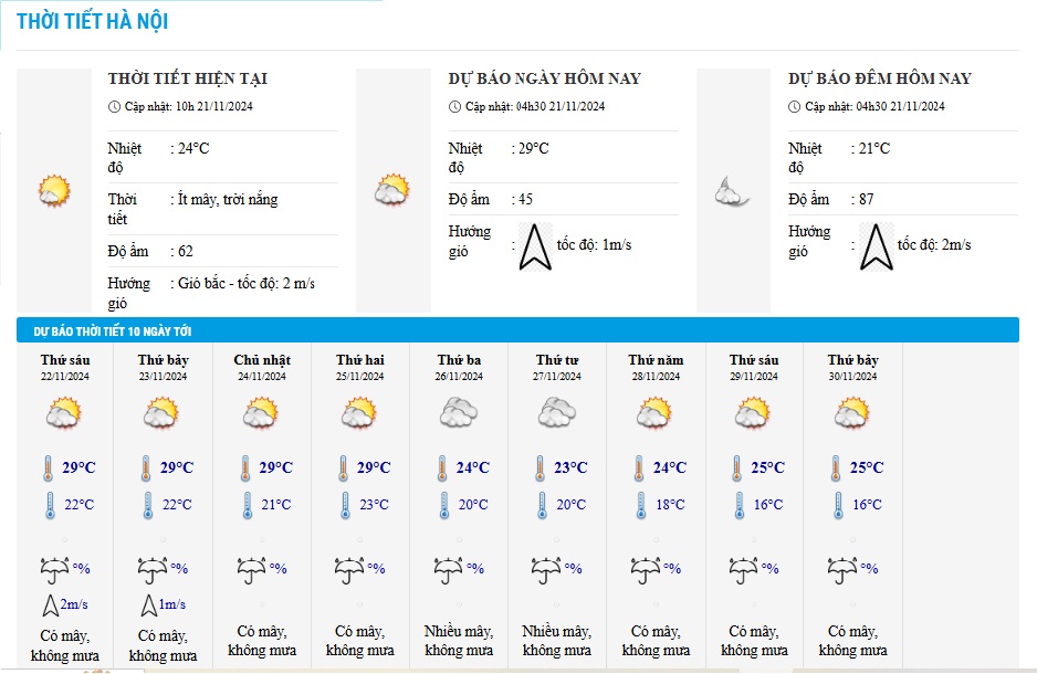 Bảng dự báo nhiệt độ và thời tiết 10 ngày tới tại Hà Nội.
