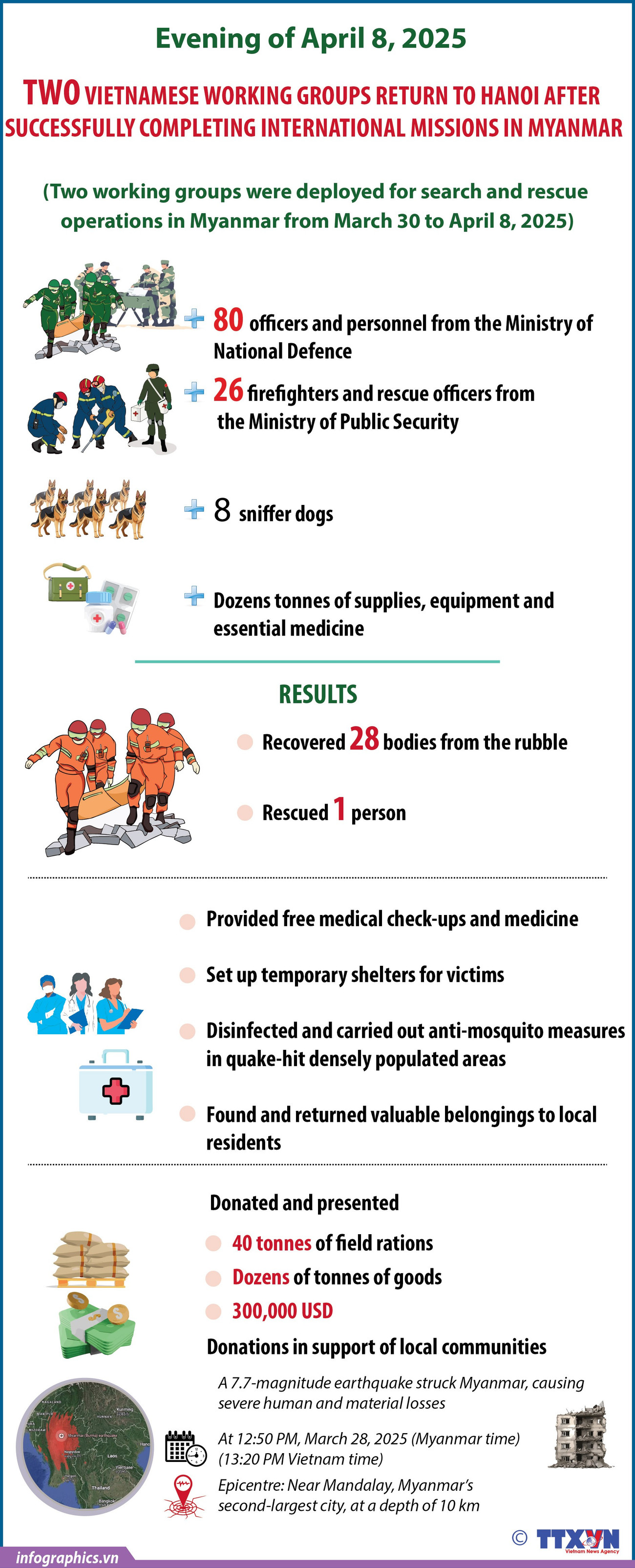 Vietnam’s two working groups complete international missions in Myanmar