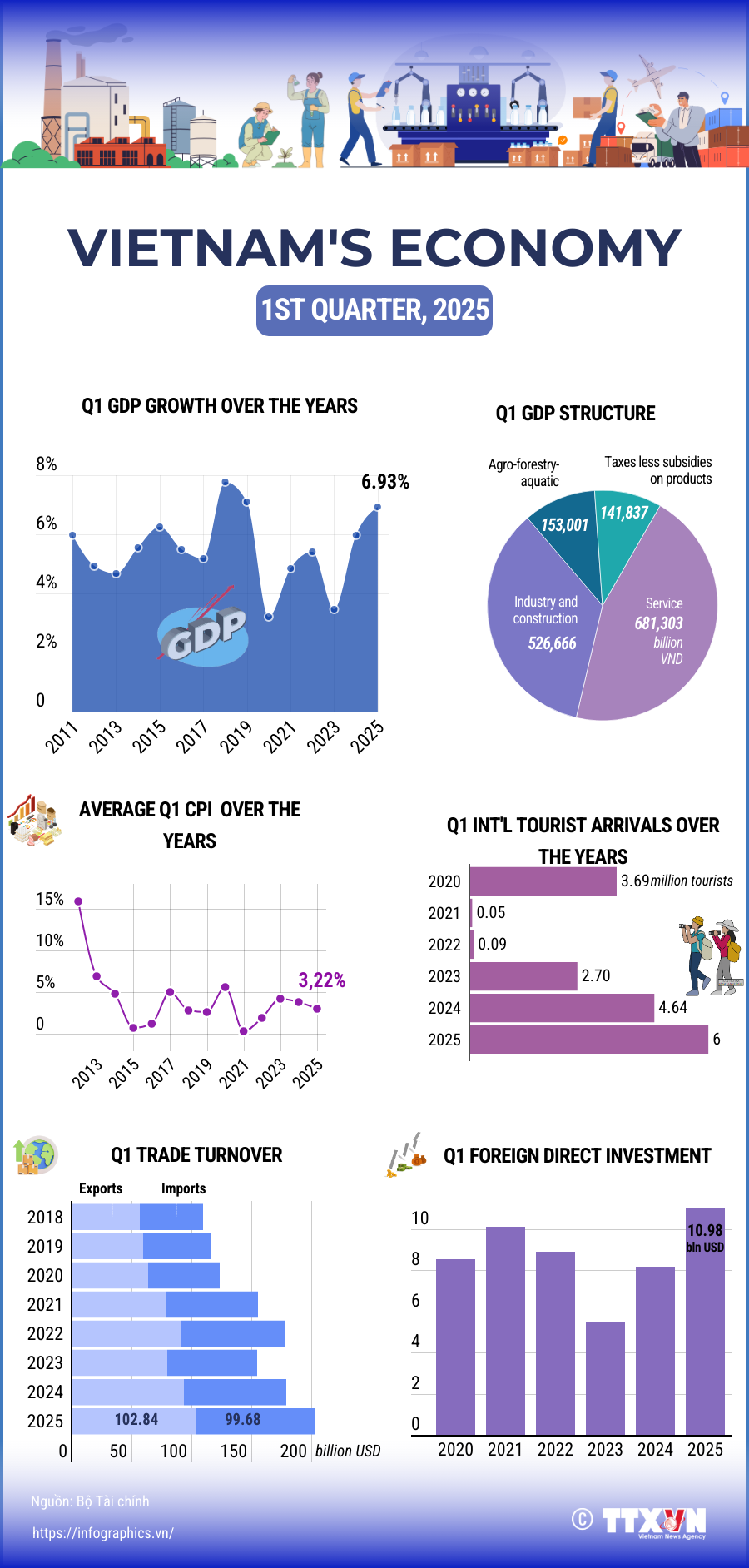 Vietnam s economy thrives in Q1 2025