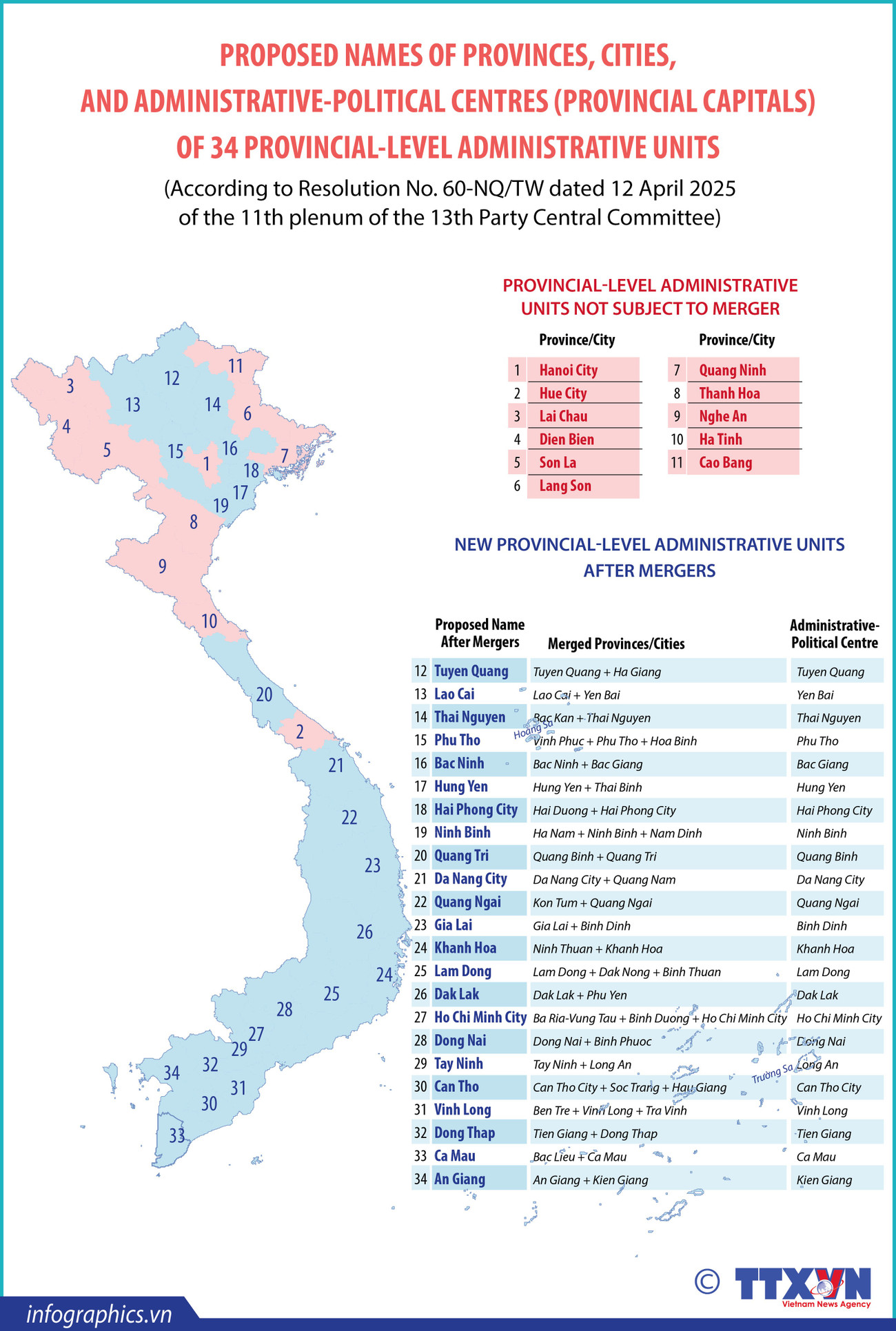 Proposed names for 34 provincial-level administrative units after mergers