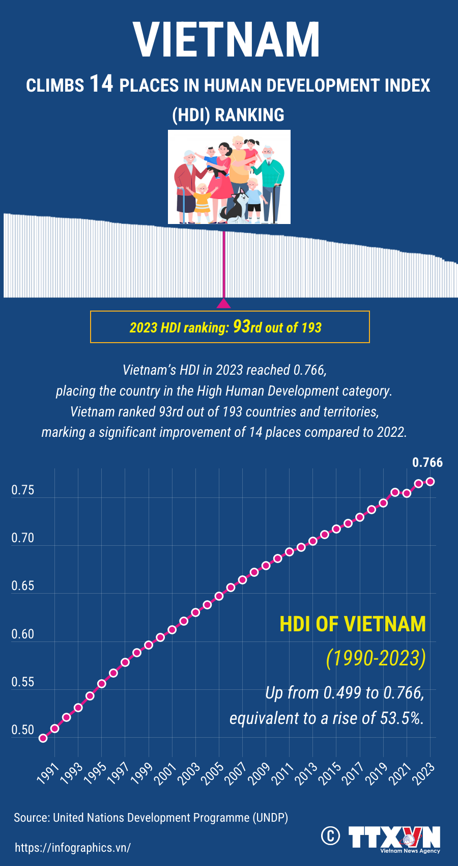 Vietnam climbs 14 places in Human Development Index