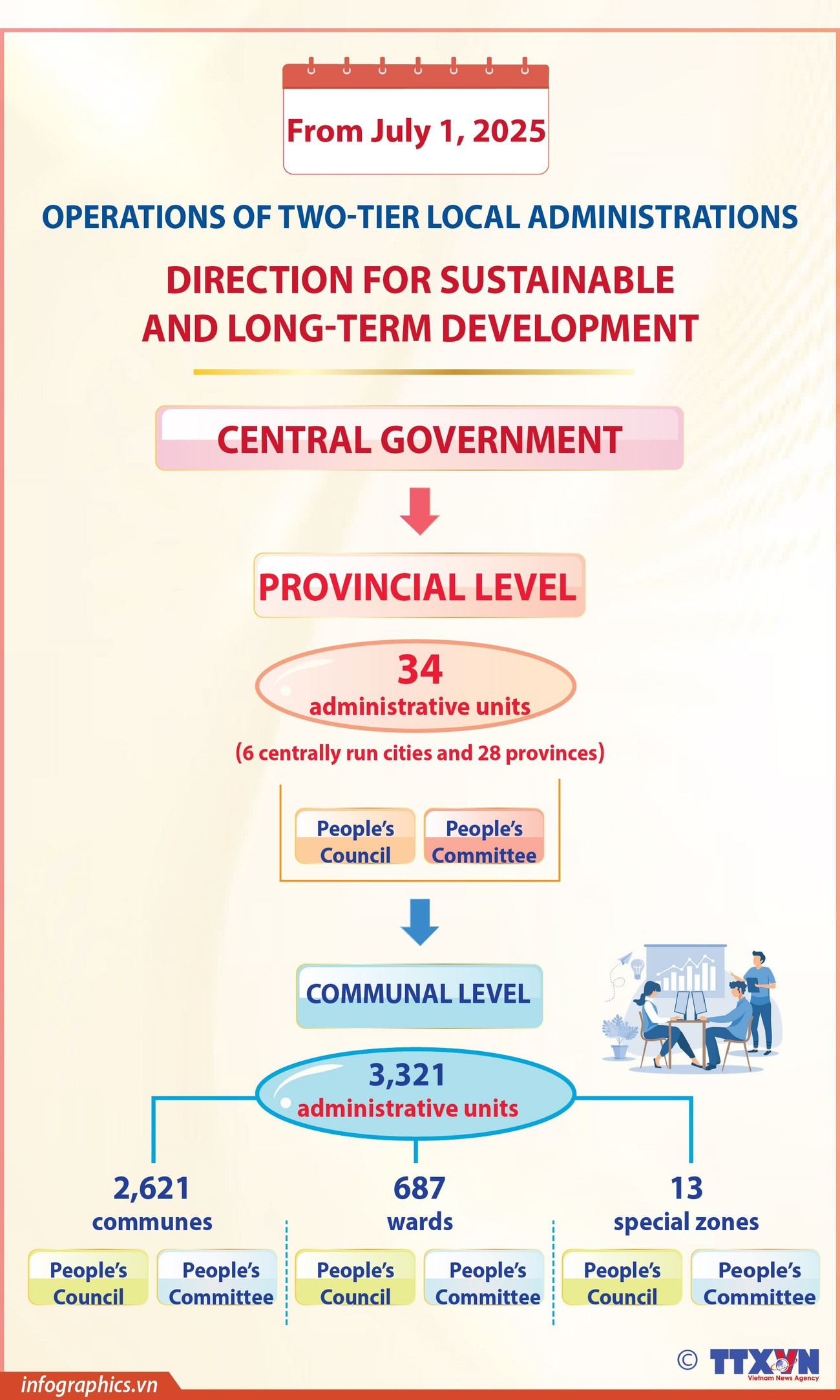 Implementation of two-tier local administrations sets direction for sustainable, long-term development