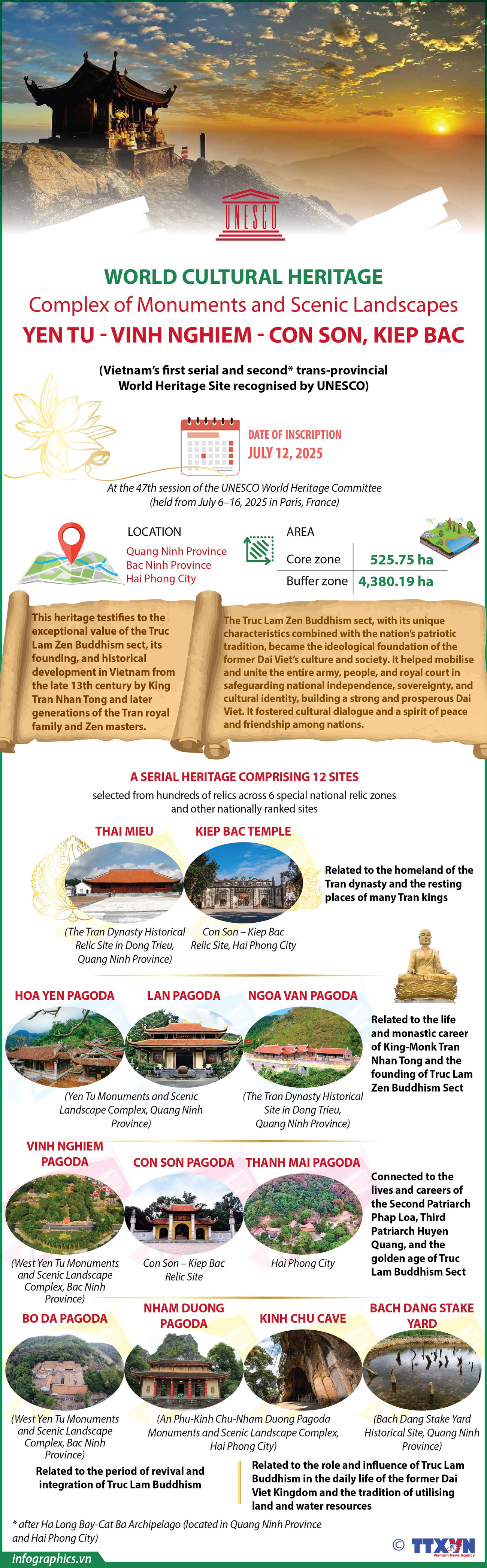 Yen Tu – Vinh Nghiem – Con Son, Kiep Bac Monuments and Scenic Landscape Complex recognised as World Heritage