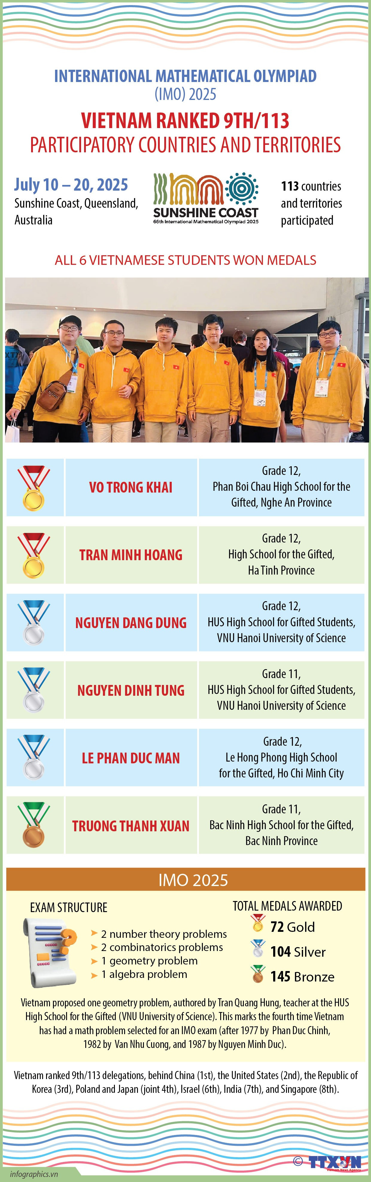 Vietnam ranks 9th at 2025 International Mathematical Olympiad