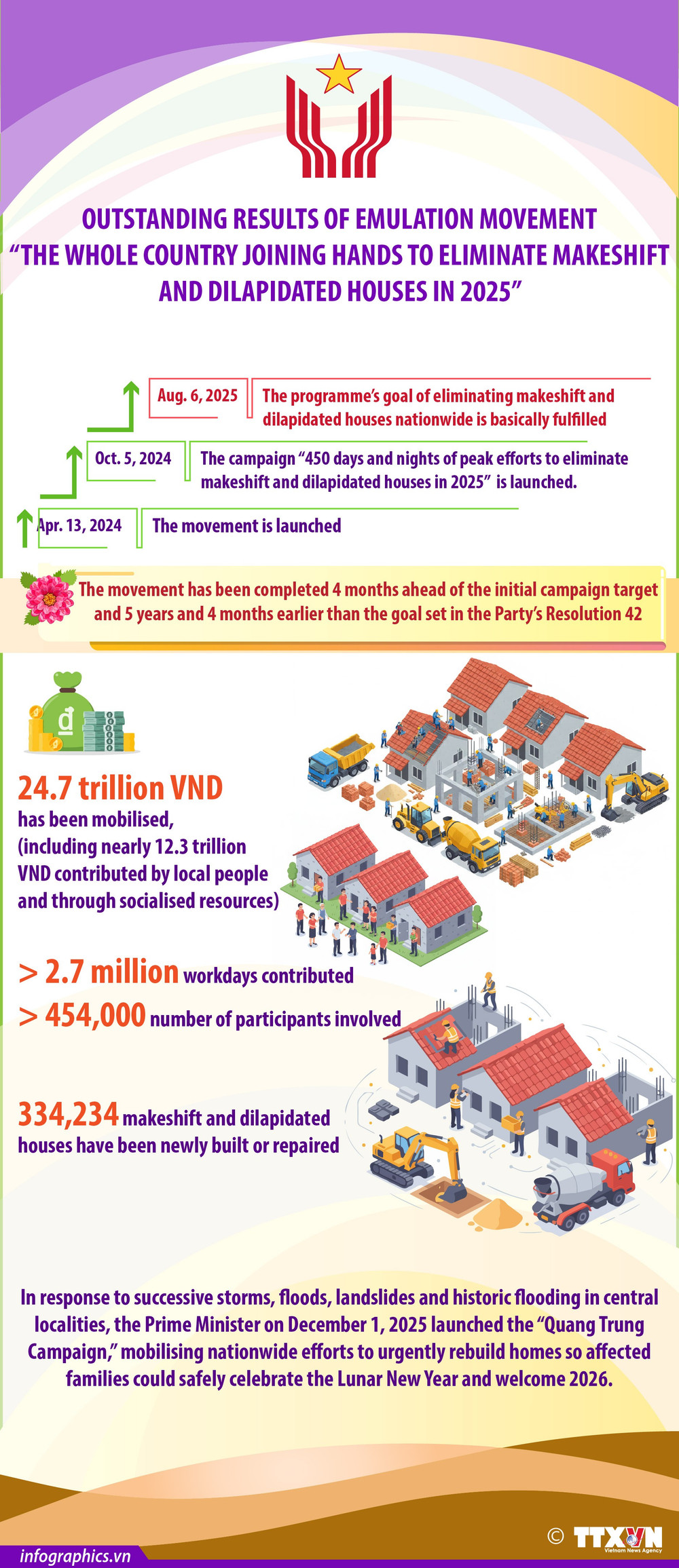 Nationwide drive delivers breakthrough in eliminating substandard houses in 2025