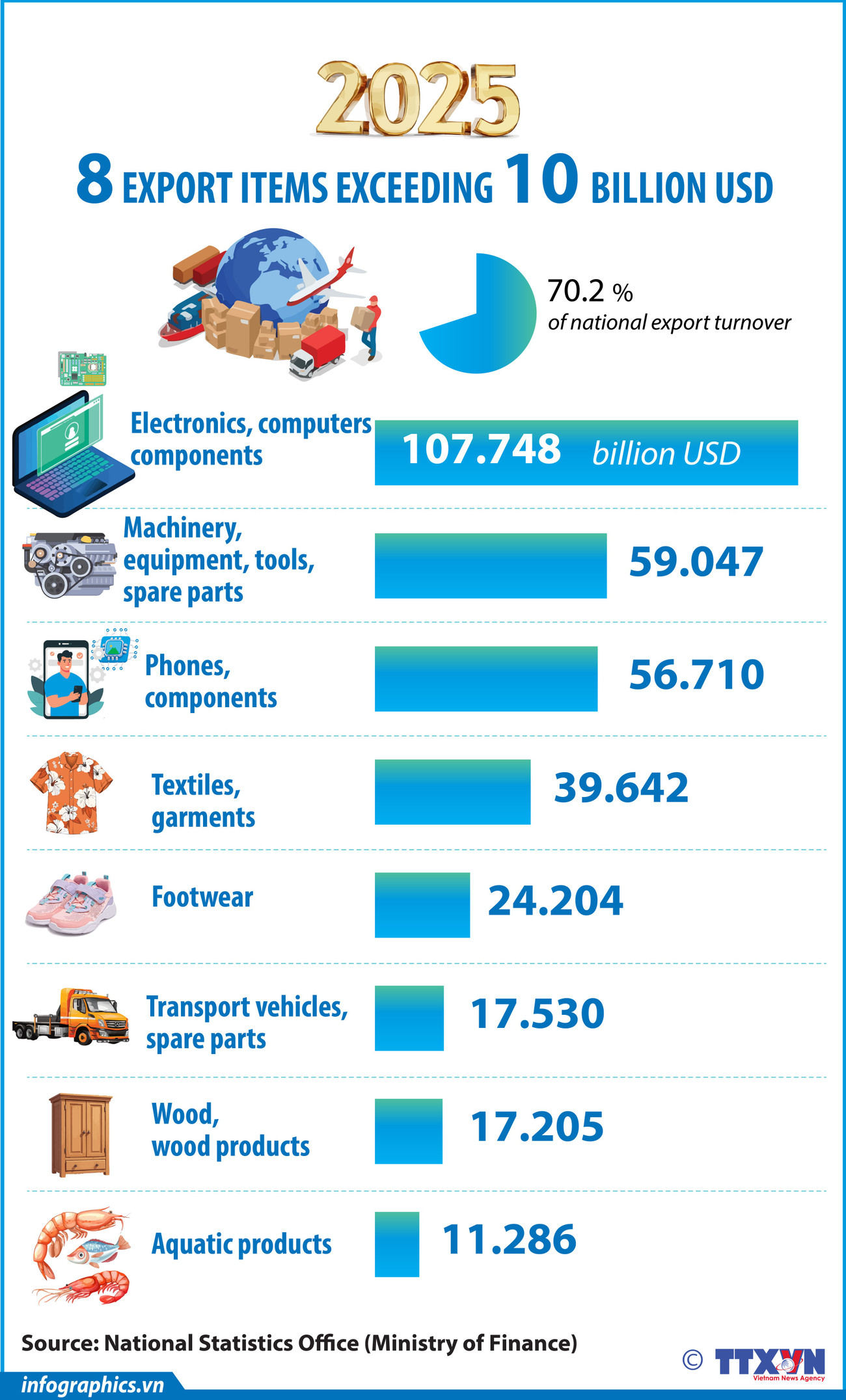 Eight export items each exceed 10 billion USD in 2025