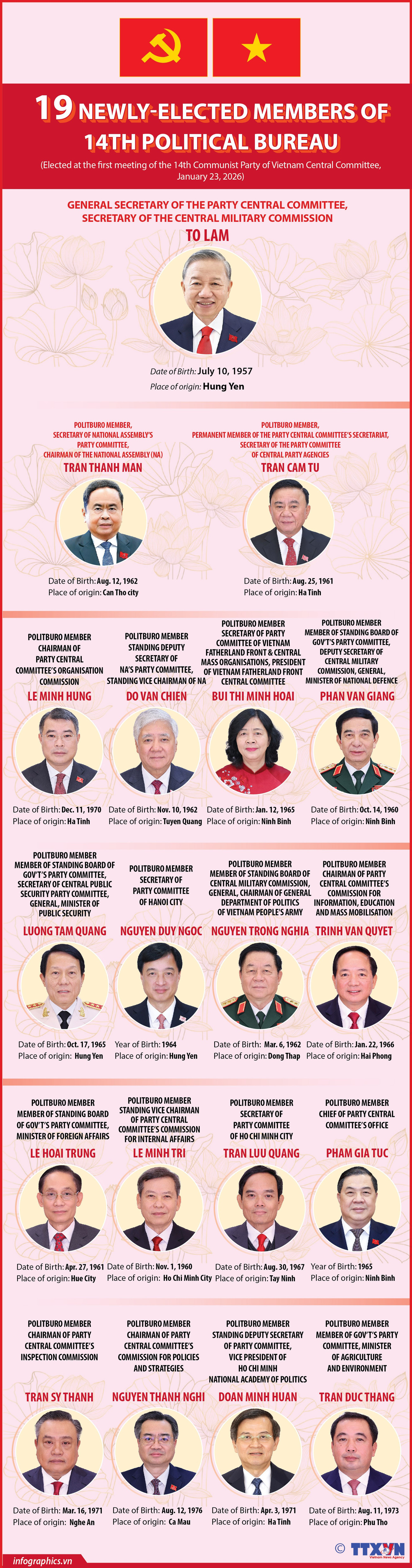 List of newly-elected members of 14th Political Bureau