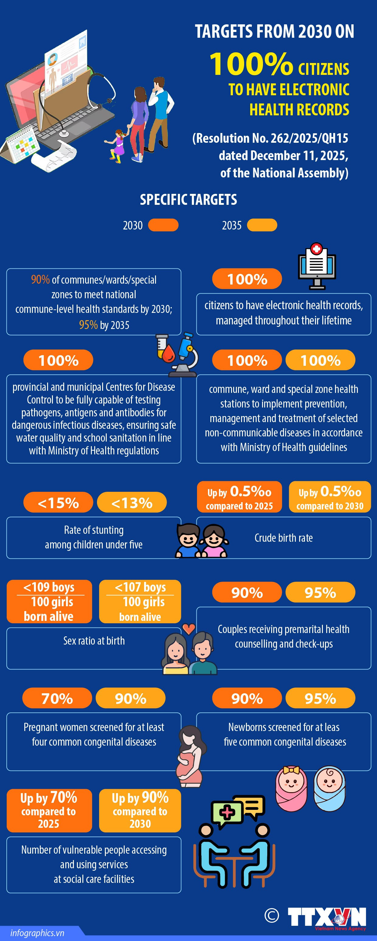 Vietnam aims for 100 of citizens to have electronic health records by 2030