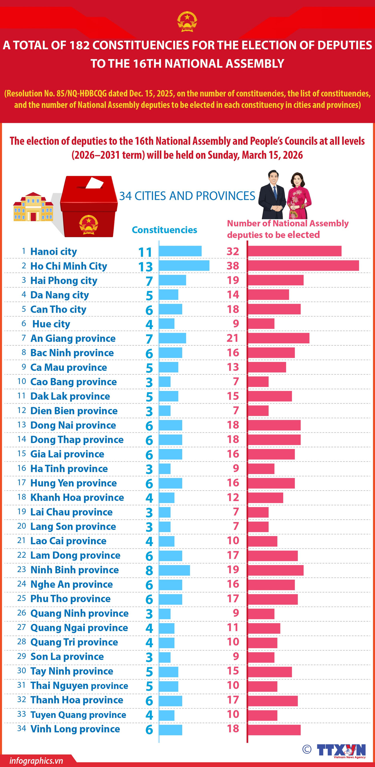 Vietnam sets 182 constituencies for 16th National Assembly