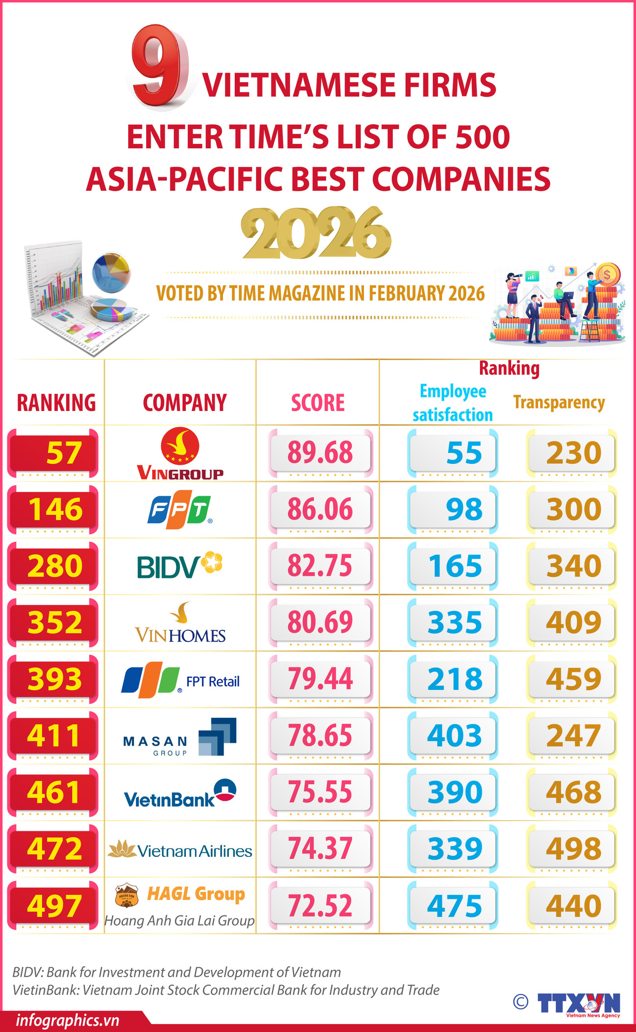 Nine Vietnamese firms enter TIME’s list of 500 Asia-Pacific Best Companies