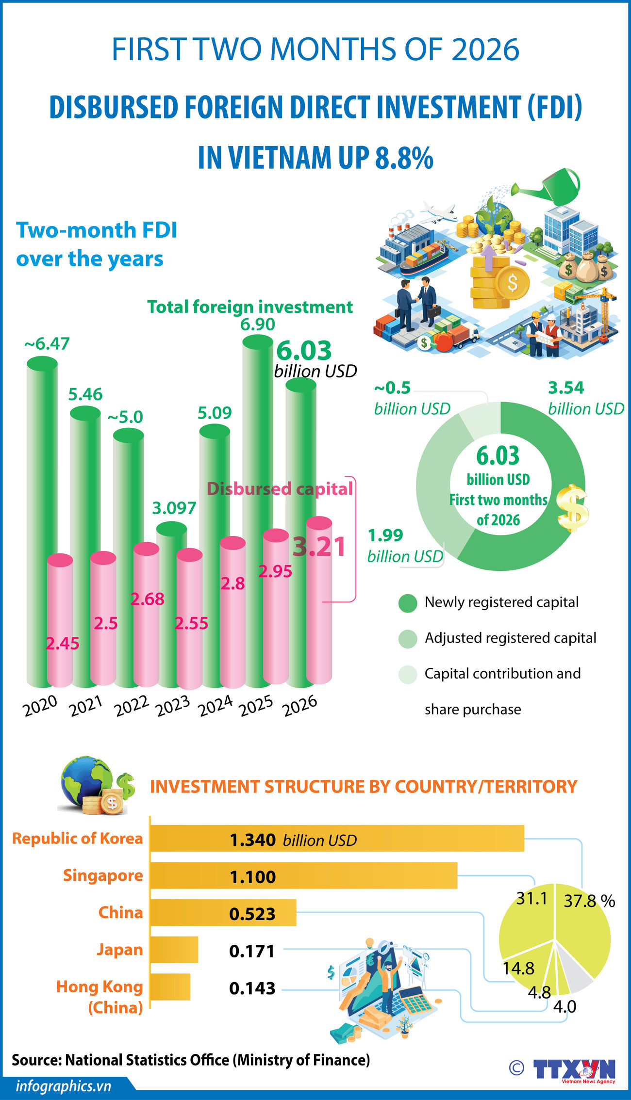 FDI disbursement in Jan-Feb reaches five-year high