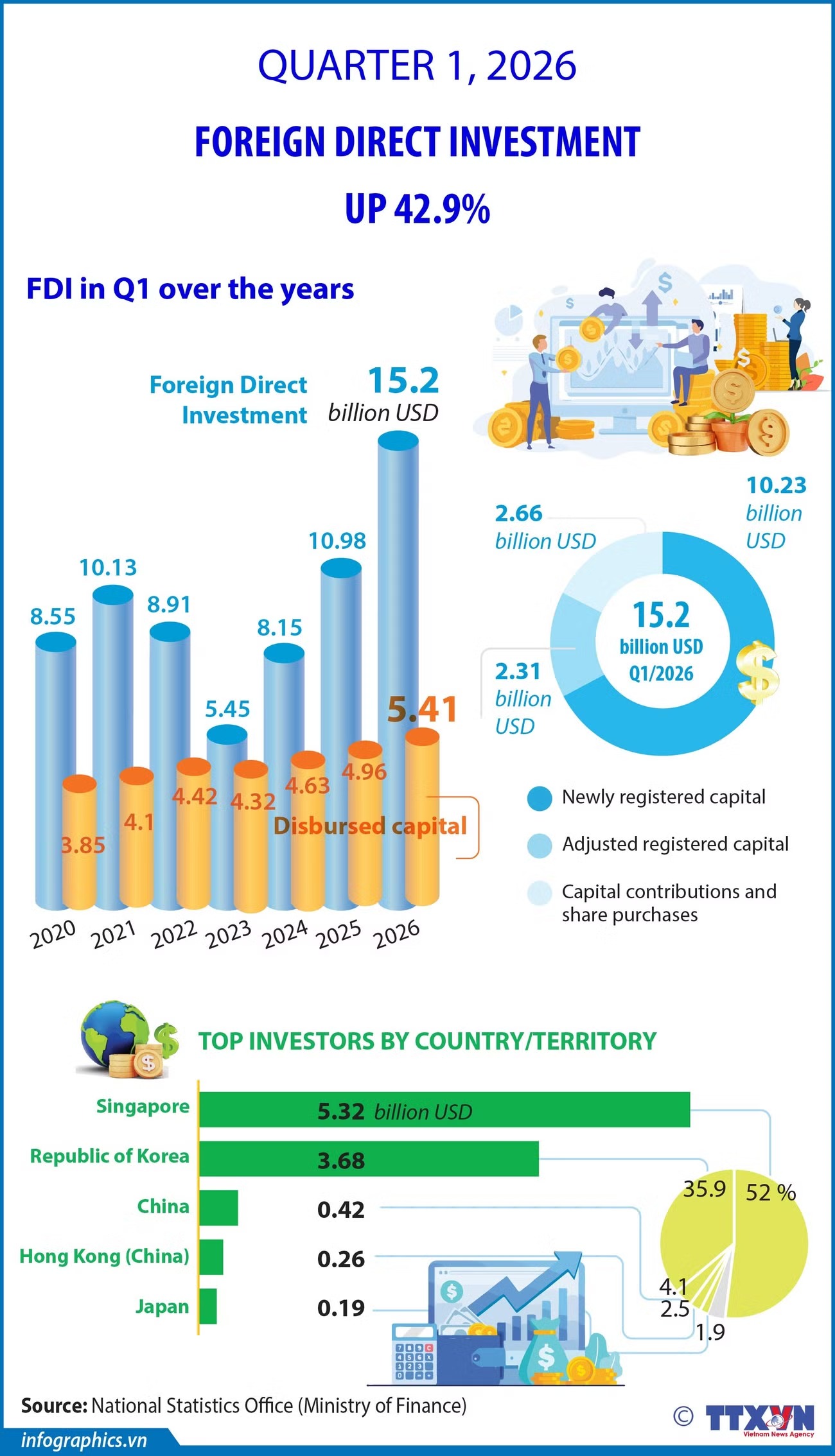 Foreign direct investment up nearly 43 in Q1