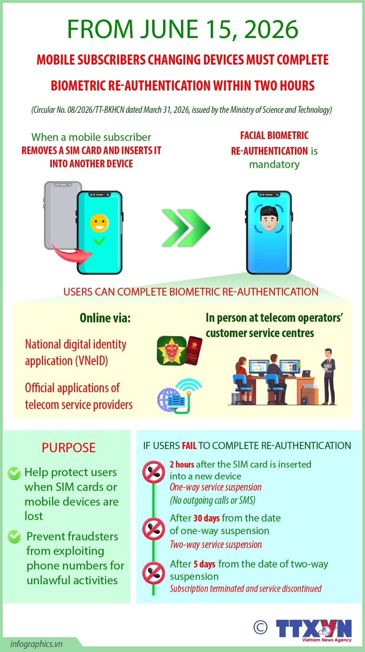 Biometric re-authentication required when changing devices